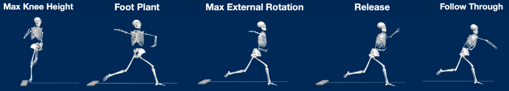A sequence of skeletal motion images showing phases of a baseball pitching delivery: max knee height, foot plant, max external rotation, release, and follow through.